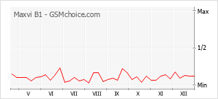 Diagramm der Poplularitätveränderungen von Maxvi B1