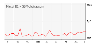 Popularity chart of Maxvi B1