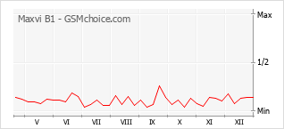 Gráfico de los cambios de popularidad Maxvi B1