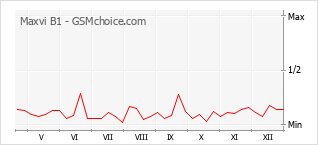 Le graphique de popularité de Maxvi B1