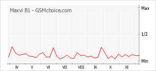 Grafico di modifiche della popolarità del telefono cellulare Maxvi B1