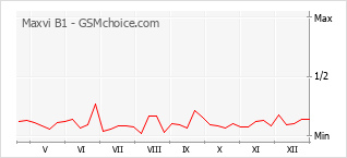 Populariteit van de telefoon: diagram Maxvi B1