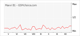 Диаграмма изменений популярности телефона Maxvi B1