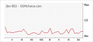 Diagramm der Poplularitätveränderungen von Zen B52