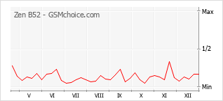 Gráfico de los cambios de popularidad Zen B52
