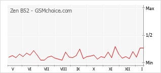 Le graphique de popularité de Zen B52