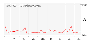 Grafico di modifiche della popolarità del telefono cellulare Zen B52