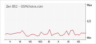 Traçar mudanças de populariedade do telemóvel Zen B52