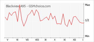 Diagramm der Poplularitätveränderungen von Blackview A95
