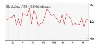 Popularity chart of Blackview A95