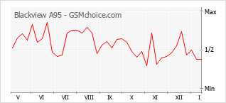 Gráfico de los cambios de popularidad Blackview A95