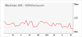 Le graphique de popularité de Blackview A95
