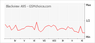 Grafico di modifiche della popolarità del telefono cellulare Blackview A95