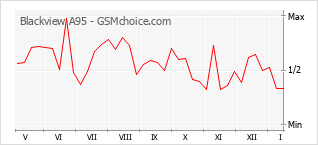 Populariteit van de telefoon: diagram Blackview A95