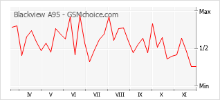 Traçar mudanças de populariedade do telemóvel Blackview A95