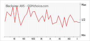 Диаграмма изменений популярности телефона Blackview A95