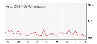 Diagramm der Poplularitätveränderungen von Asus J501