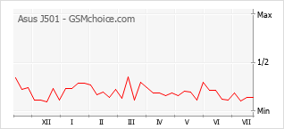 Popularity chart of Asus J501