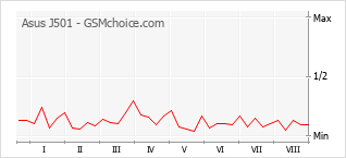 Gráfico de los cambios de popularidad Asus J501