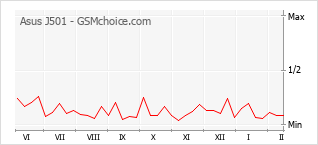 Grafico di modifiche della popolarità del telefono cellulare Asus J501