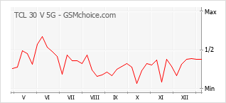 Diagramm der Poplularitätveränderungen von TCL 30 V 5G