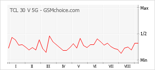 Gráfico de los cambios de popularidad TCL 30 V 5G