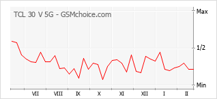 Grafico di modifiche della popolarità del telefono cellulare TCL 30 V 5G