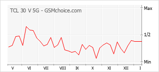 Populariteit van de telefoon: diagram TCL 30 V 5G
