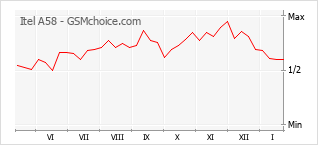 Le graphique de popularité de Itel A58