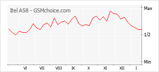 Grafico di modifiche della popolarità del telefono cellulare Itel A58