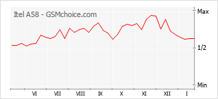 Диаграмма изменений популярности телефона Itel A58