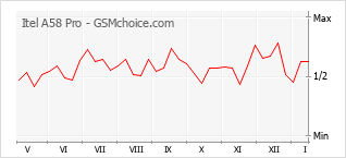 Diagramm der Poplularitätveränderungen von Itel A58 Pro
