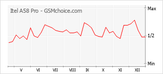 Popularity chart of Itel A58 Pro