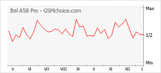 Le graphique de popularité de Itel A58 Pro