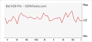 Grafico di modifiche della popolarità del telefono cellulare Itel A58 Pro
