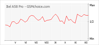 Populariteit van de telefoon: diagram Itel A58 Pro