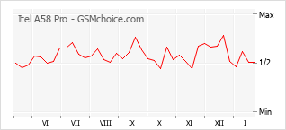 Traçar mudanças de populariedade do telemóvel Itel A58 Pro