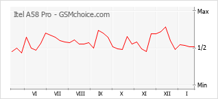 Диаграмма изменений популярности телефона Itel A58 Pro