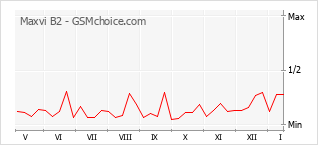 Diagramm der Poplularitätveränderungen von Maxvi B2