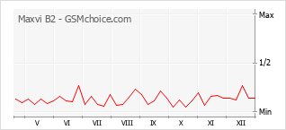 Gráfico de los cambios de popularidad Maxvi B2