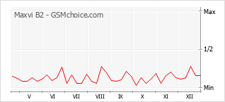 Grafico di modifiche della popolarità del telefono cellulare Maxvi B2