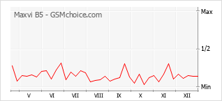 Diagramm der Poplularitätveränderungen von Maxvi B5