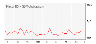 Popularity chart of Maxvi B5