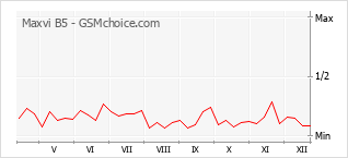 Gráfico de los cambios de popularidad Maxvi B5