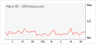 Le graphique de popularité de Maxvi B5