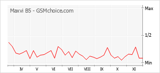 Grafico di modifiche della popolarità del telefono cellulare Maxvi B5