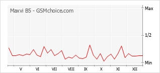 Populariteit van de telefoon: diagram Maxvi B5