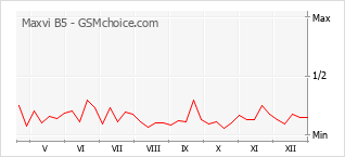 Traçar mudanças de populariedade do telemóvel Maxvi B5
