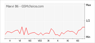 Popularity chart of Maxvi B6