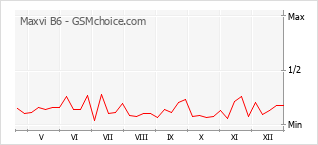 Gráfico de los cambios de popularidad Maxvi B6